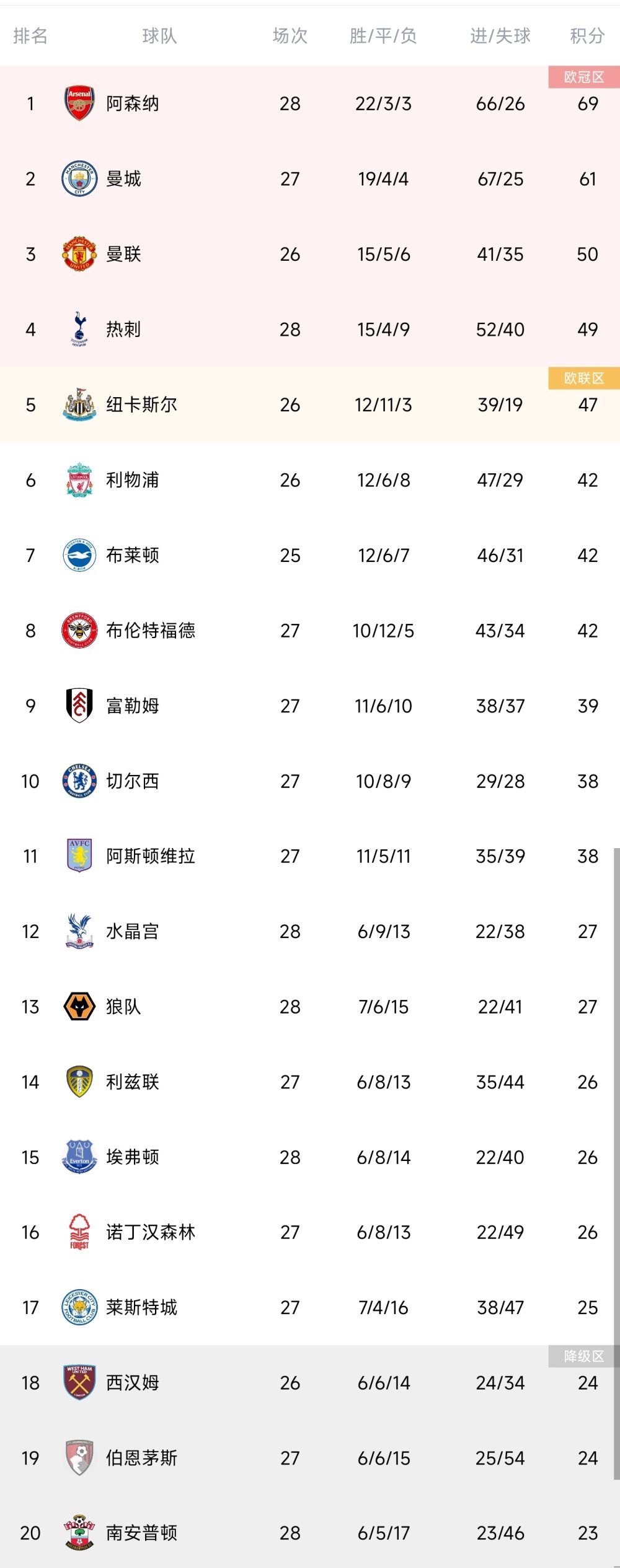 电讯报独家消息，切尔西内部人士将2023年——伯利掌控所有权后的首个完整年——描述为“灾难”（disaster），他们希望这一年快点结束。